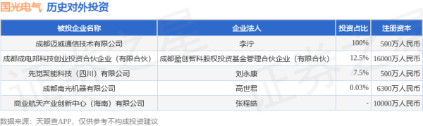 星富优配 国光电气（688776）新增一起对外投资，被投资公司为商业航天产业创新中心（海南）有限公司